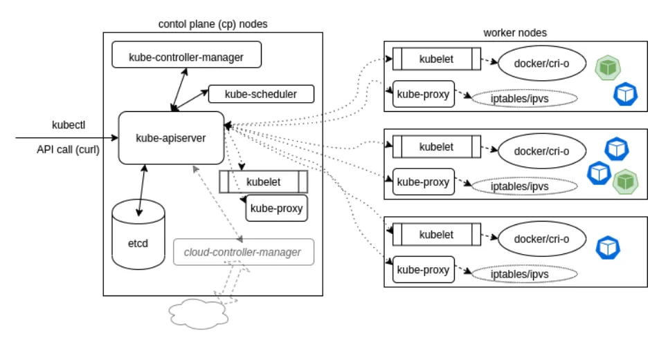 kubernetes architecture
